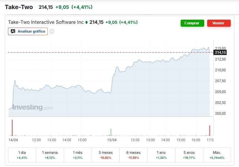 Cotação das ações da Take-Two Interactive sobem após ataque hacker