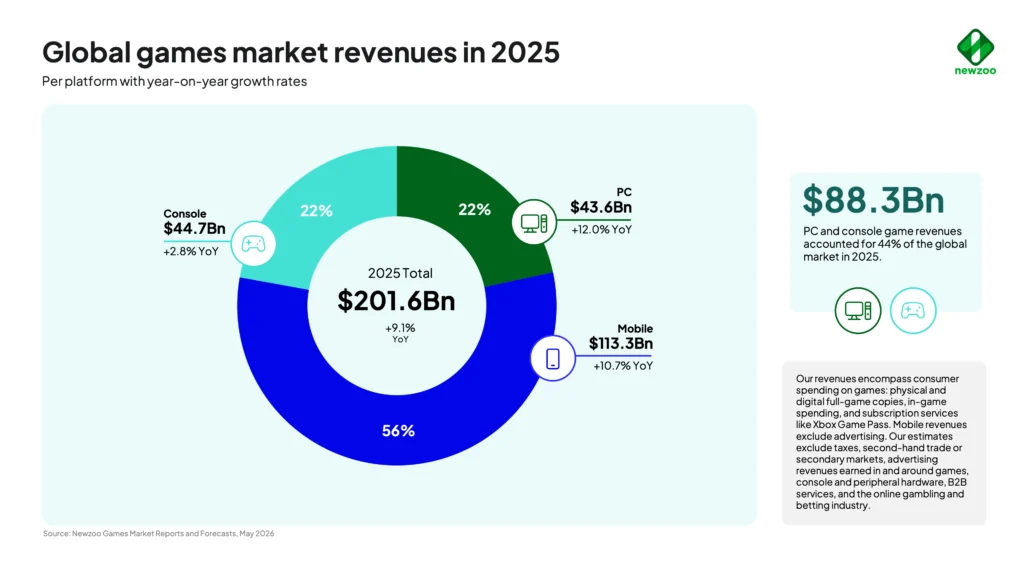 Receitas do mercado global de games em 2025 por plataforma | Fonte: Newzoo
