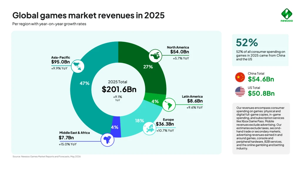 Receitas do mercado global de games em 2025 por região | Fonte Newzoo